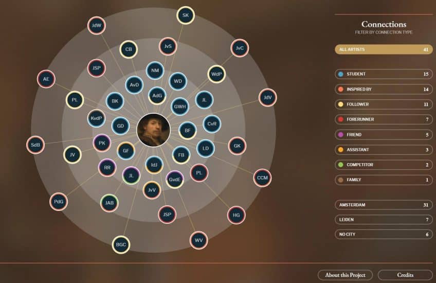 Rembrandt's Circle Network Map